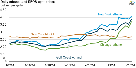 Ethanol Spot Price Chart