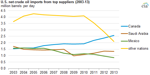 Us Oil Imports By Year Chart