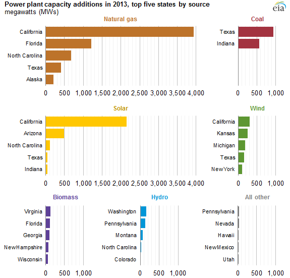 graph of power plant capacity additions in 2013, top 5 states by source, as explained in the article text