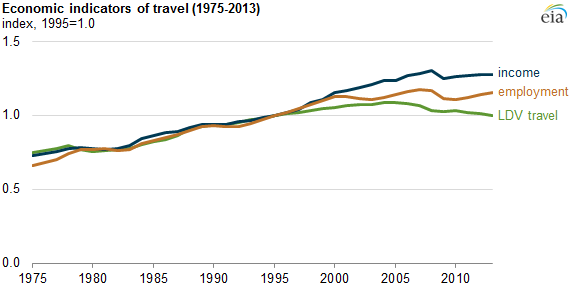 graph of economic indicators of travel, 1972-2012, as explained in the article text