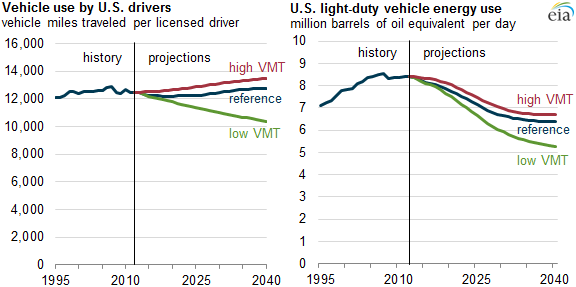 graph of vehicle use by U.S. drivers, as explained in the article text