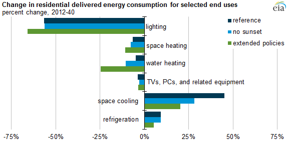 graph of change in residential delivered energy consumption for selected end uses, as explained in the article text