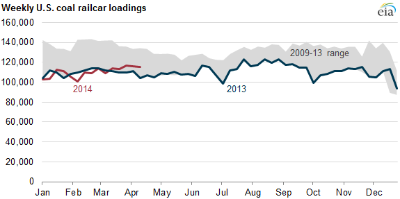 graph of weekly U.S. railcar loadings, as explained in the article text