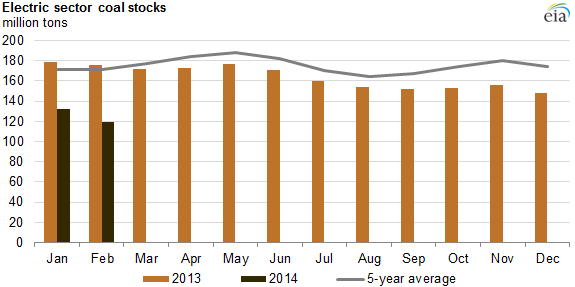 graph of electric sector coal stocks, as explained in the article text