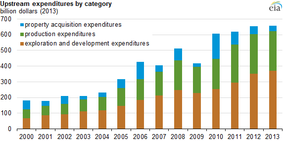 graph of upstream expenditures by category	, as explained in the article text