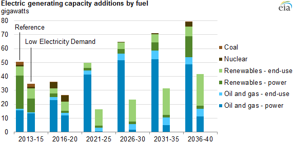 graph of electric generating capacity additions by fuel, as explained in the article text
