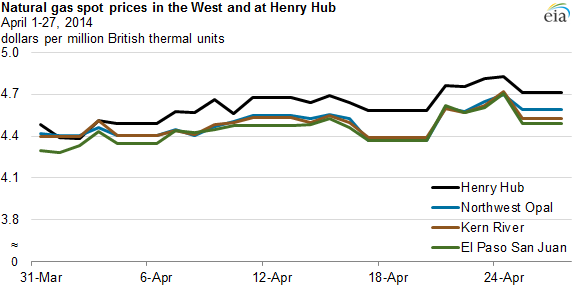 graph of natural gas spot prices in the West and Henry Hub, as explained in the article text