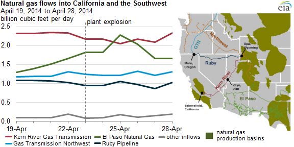 graph of natural gas flows into california and the southwest, as explained in the article text