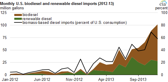 graph of monthly U.S. biodiesel and renewable diesel imports, as explained in the article text