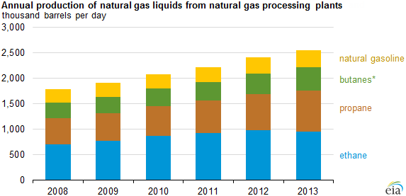 graph of natural gas plant liquids production grew 42% between 2008 and 2013, as explained in the article text