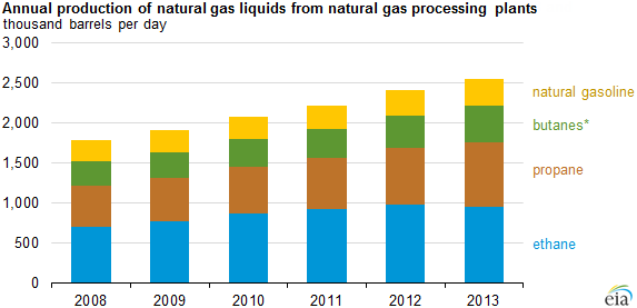 Natural Gas Liquids Price Chart