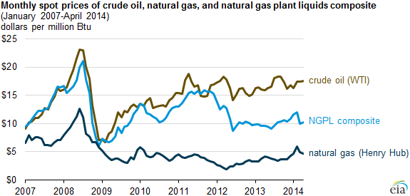 Natural Gas Liquids Price Chart