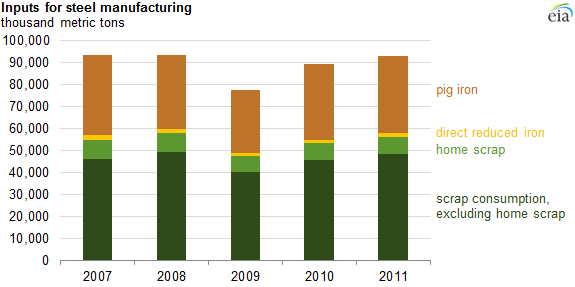 Graph of inputs for steel manufacturing, as described in the article text