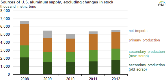 Graph of sources of U.S. aluminum supply, excluding changes in stock, as described in the article text