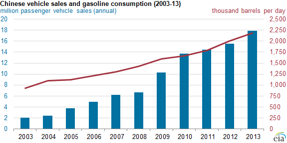 graph of chinese vehicle fleet and gasoline consumption, as explained in the article text