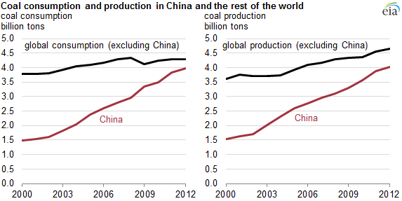 China Coal Price Chart