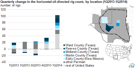 graph of quarterly change in the horizontal, oil-directed rig count, as explained in the article text