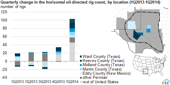 Texas Rig Count Chart