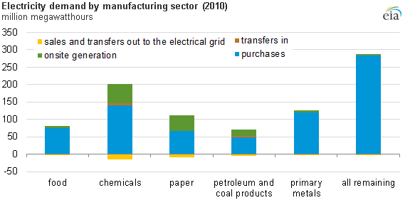 graph of electricity demand by industrial sector, as explained in the article text