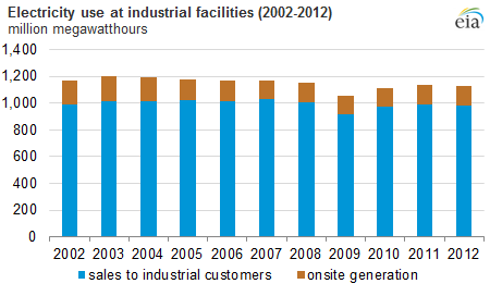 graph of electricity use at industrial facilities by year, as explained in the article text