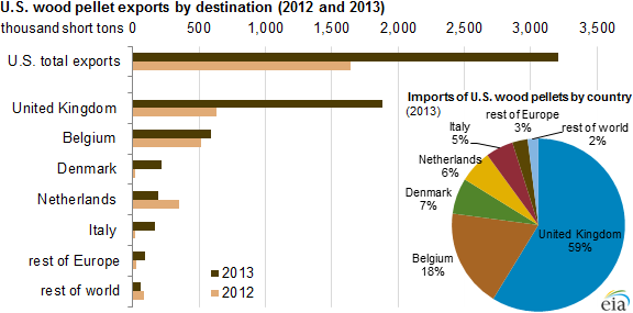 graph of U.S. wood pellet exports by destination, as explained in the article text