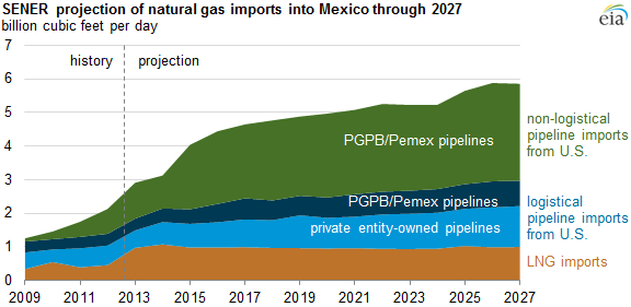 graph of projected natural gas flows to Mexico, as explained in the article text