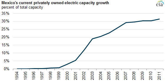 graph of privately owned electric capacity, as explained in the article text