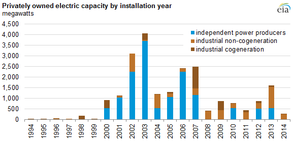 graph of privately owned electric capacity by installation year, as explained in the article text