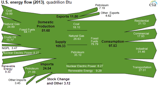 diagram of U.S. energy flow, as explained in the article text