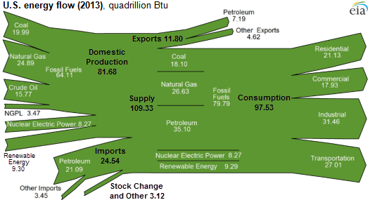 https://www.eia.gov/todayinenergy/images/2014.06.02/main.png