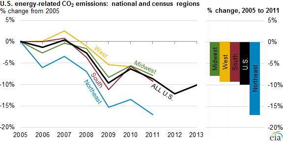 graph of U.S. energy-related CO2 emissions, as explained in the article text