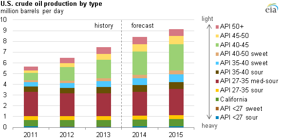 graph of U.S. crude oil production by type, as explained in the article text