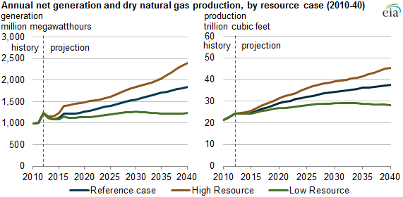 Graph of annual natural gas dry production and net generation by resource case, as explained in the article text