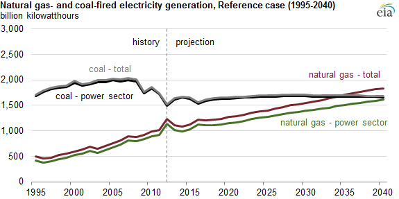 Graph of natural gas- and coal-fired electric generation in reference case, as described in the article text