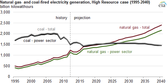 Graph of natural gas- and coal-fired electric generation in high resource case, as described in the article text