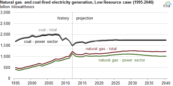 Graph of natural gas- and coal-fired electric generation in low resource case, as described in the article text