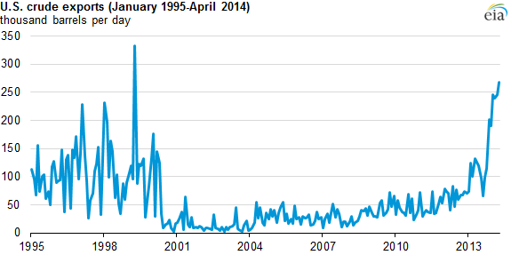 Graph of U.S. crude exports, as explained in the article text