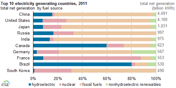 graph of top 10 electricity generating countries, as explained in the article text