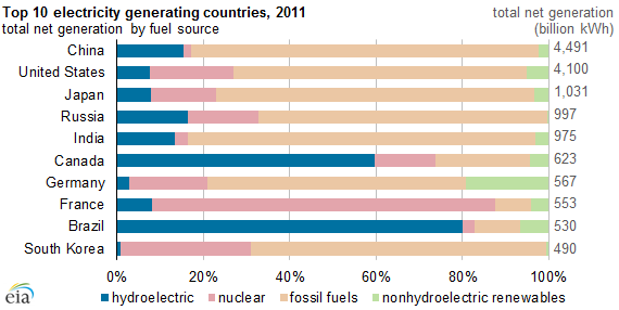 Hydroelectric Power Chart