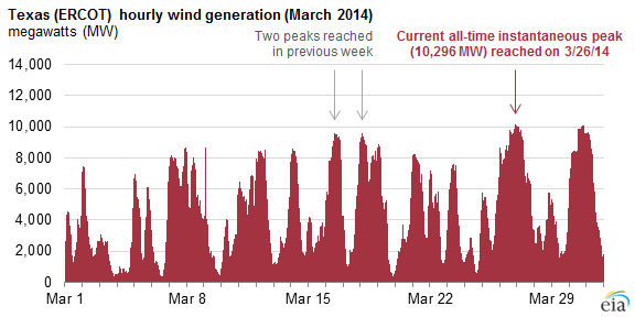 Graph of Texas (ERCOT) hourly wind generation, as explained in the article text