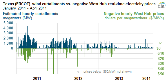 Graph of Texas (ERCOT) estimated hourly wind curtailments vs occurrences of negative hourly real-time electricity prices at the West Hub, as explained in the article text