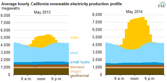 california-continues-to-set-daily-records-for-utility-scale-solar