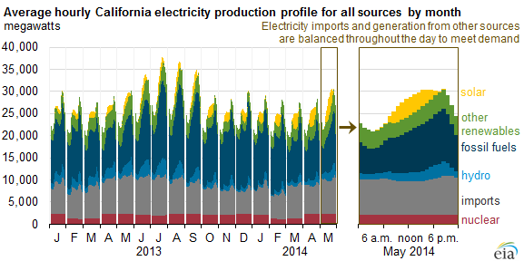 average hourly California electricity production profile for all sources by month, as described in the article text
