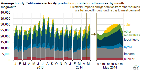 Peak Solar Hours Chart