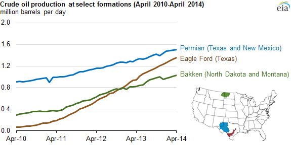 graph of crude oil production at select formations, as explained in the article text
