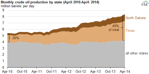 graph of monthly crude production by state, as explained in the article text