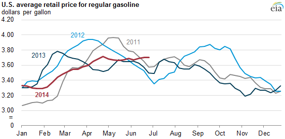 graph of U.S. average retail price for regular gasoline, as explained in the article text