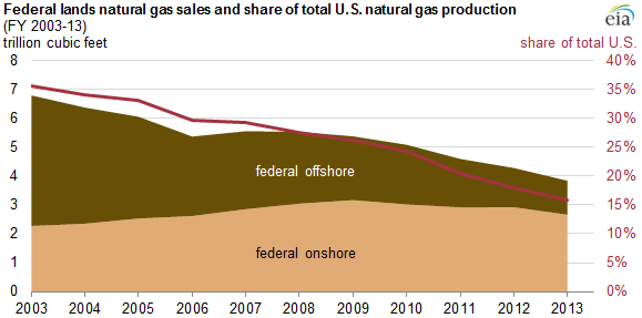 graph of federal lands natural gas sales and share of total U.S. natural gas production, as explained in the article text