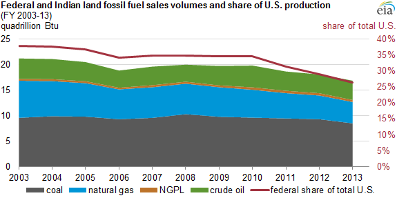 graph of federal and Indian lands' sales volumes and share of U.S. total production, as explained in the article text