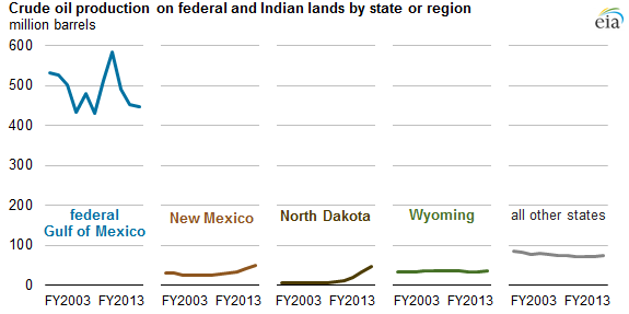 graph of crude oil production on federal and indian lands, as described in the article text